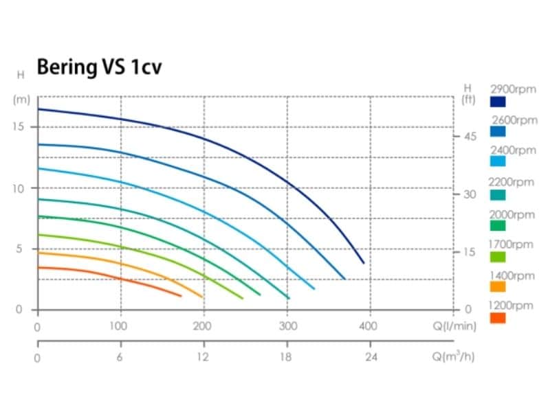 courbe performance pompe vitesse variable
